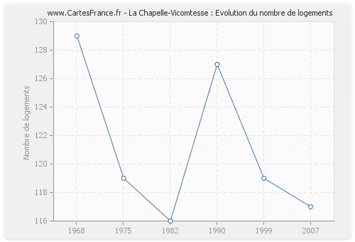 La Chapelle-Vicomtesse : Evolution du nombre de logements